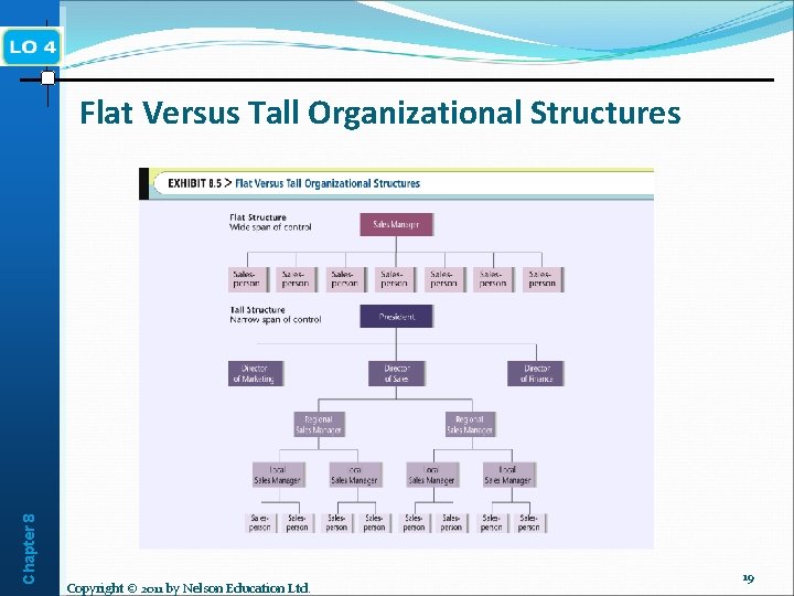 Chapter 8 Flat Versus Tall Organizational Structures Copyright © 2011 by Nelson Education Ltd.