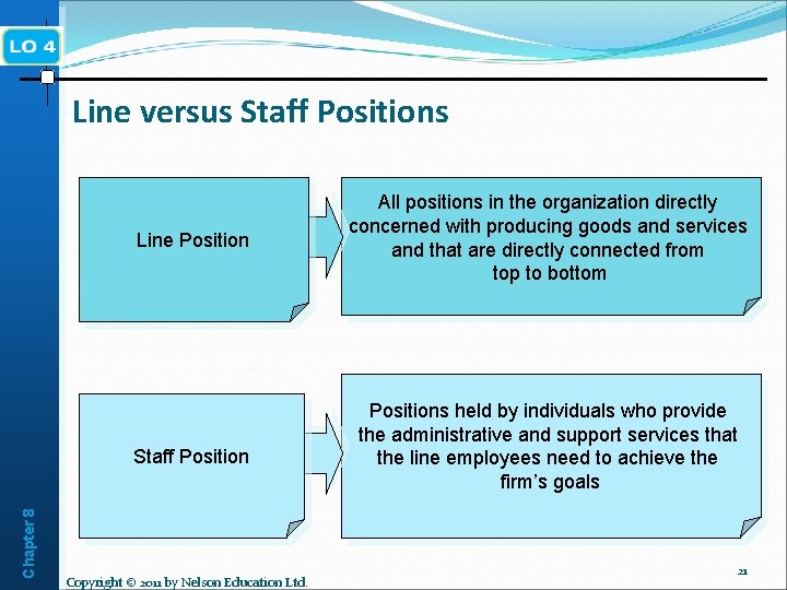Line versus Staff Positions Line Position Chapter 8 Staff Position Copyright © 2011 by
