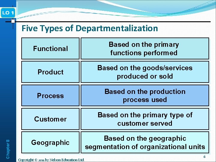 Chapter 8 Five Types of Departmentalization Functional Based on the primary functions performed Product