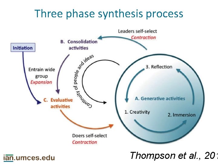Three phase synthesis process Thompson et al. , 201 