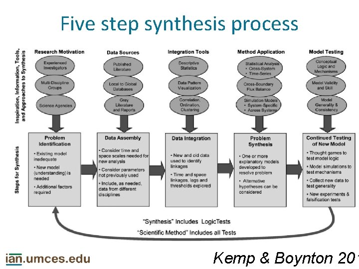 Five step synthesis process Kemp & Boynton 201 