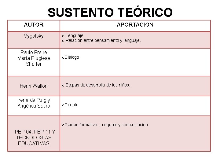 SUSTENTO TEÓRICO AUTOR Vygotsky Paulo Freire María Plugiese Shaffer Henri Wallon Irene de Puig