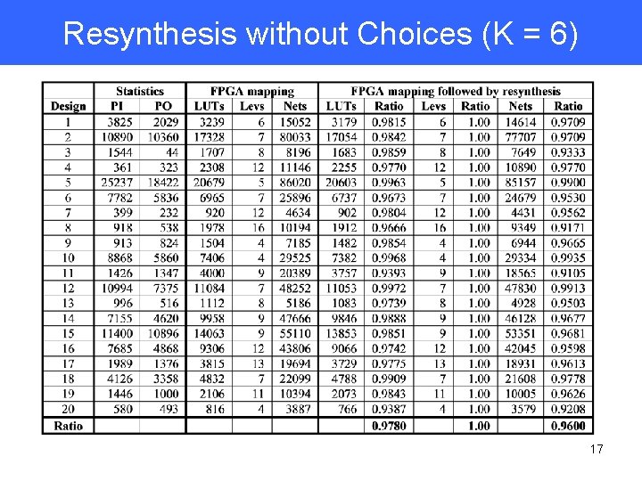 Resynthesis without Choices (K = 6) 17 