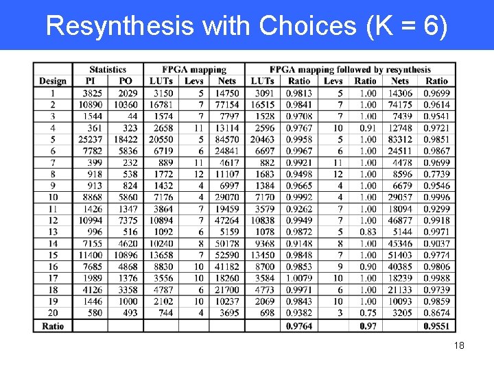 Resynthesis with Choices (K = 6) 18 