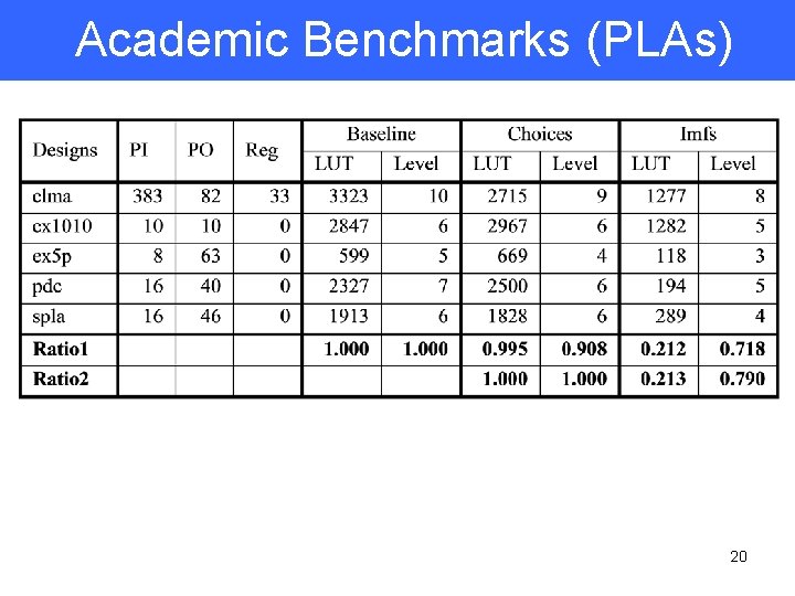 Academic Benchmarks (PLAs) 20 