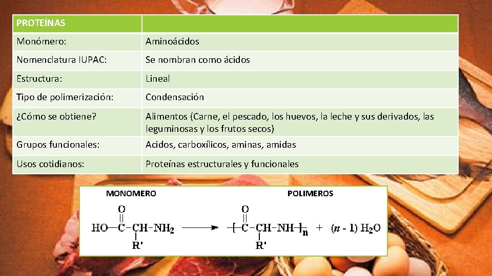 PROTEÍNAS Monómero: Aminoácidos Nomenclatura IUPAC: Se nombran como ácidos Estructura: Lineal Tipo de polimerización: