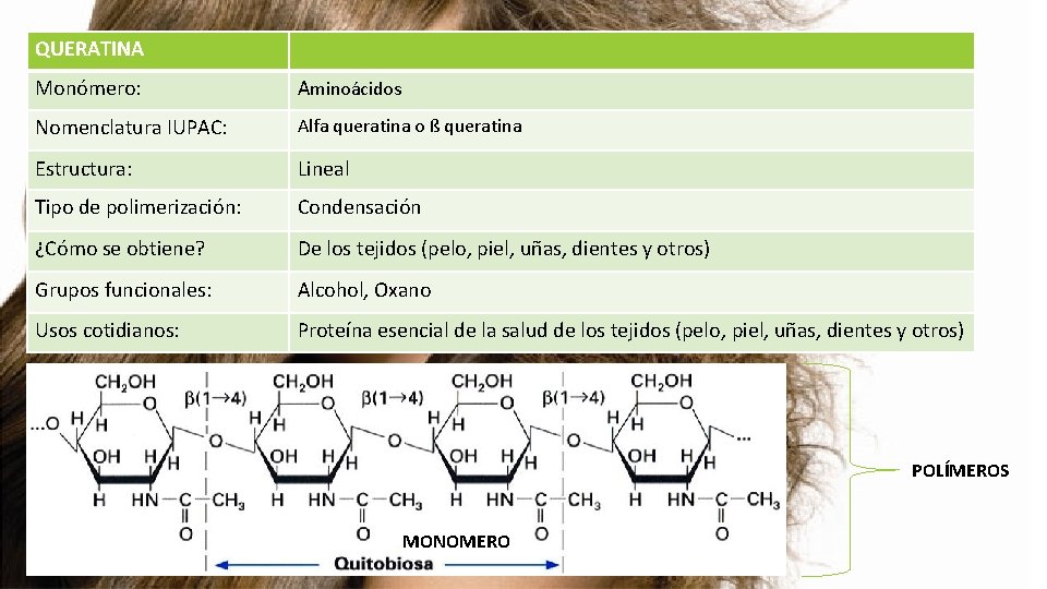 QUERATINA Monómero: Aminoácidos Nomenclatura IUPAC: Alfa queratina o ß queratina Estructura: Lineal Tipo de