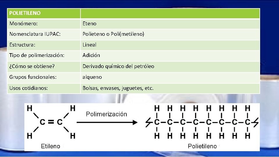 POLIETILENO Monómero: Eteno Nomenclatura IUPAC: Polieteno o Poli(metileno) Estructura: Lineal Tipo de polimerización: Adición