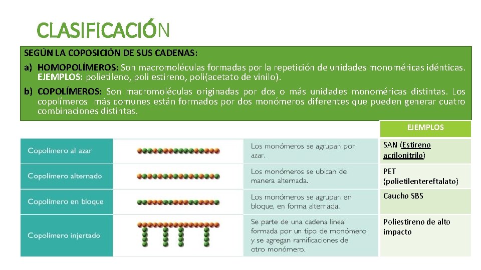 CLASIFICACIÓN SEGÚN LA COPOSICIÓN DE SUS CADENAS: a) HOMOPOLÍMEROS: Son macromoléculas formadas por la