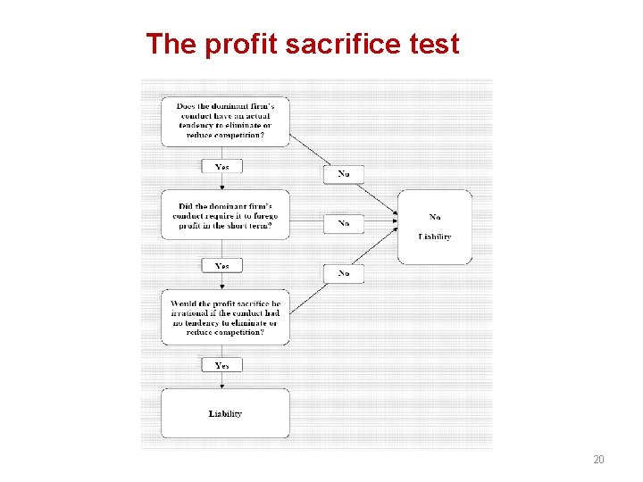 The profit sacrifice test 20 