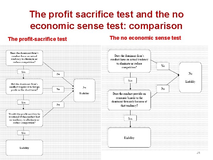 The profit sacrifice test and the no economic sense test: comparison The profit-sacrifice test