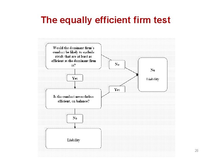 The equally efficient firm test 28 