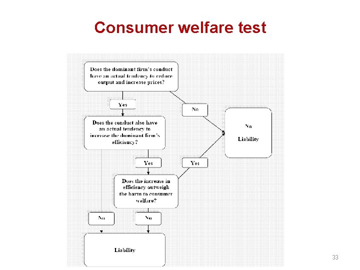 Consumer welfare test 33 