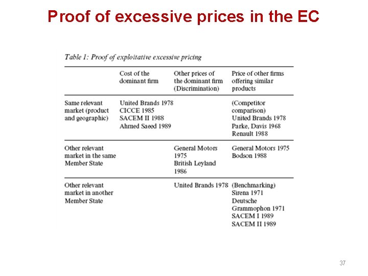 Proof of excessive prices in the EC 37 