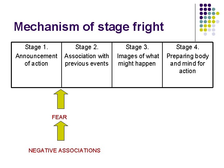 Mechanism of stage fright Stage 1. Announcement of action Stage 2. Association with previous