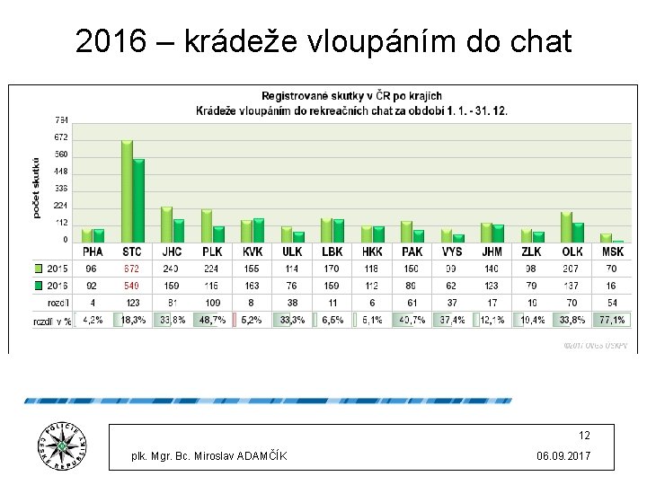 2016 – krádeže vloupáním do chat 12 plk. Mgr. Bc. Miroslav ADAMČÍK 06. 09.