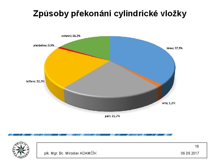 Způsoby překonání cylindrické vložky 16 plk. Mgr. Bc. Miroslav ADAMČÍK 06. 09. 2017 