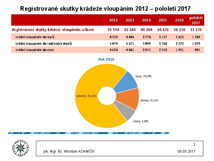 Registrované skutky krádeže vloupáním 2012 – pololetí 2017 2012 2013 2014 2015 2016 pololetí