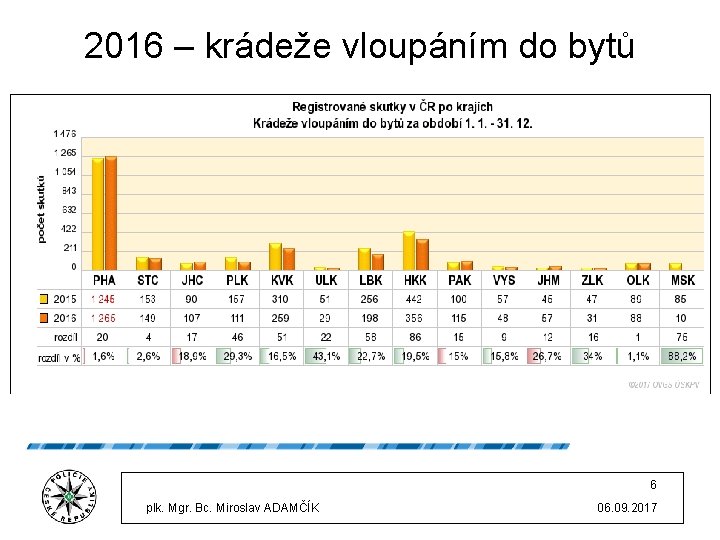 2016 – krádeže vloupáním do bytů 6 plk. Mgr. Bc. Miroslav ADAMČÍK 06. 09.