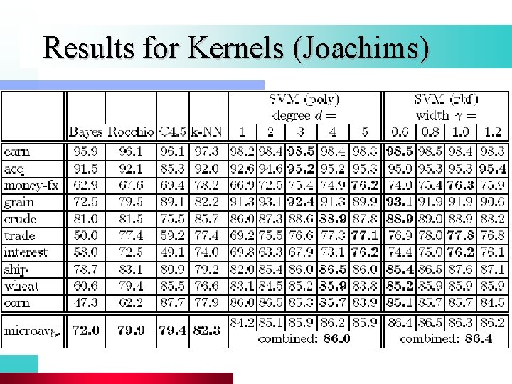 Results for Kernels (Joachims) 