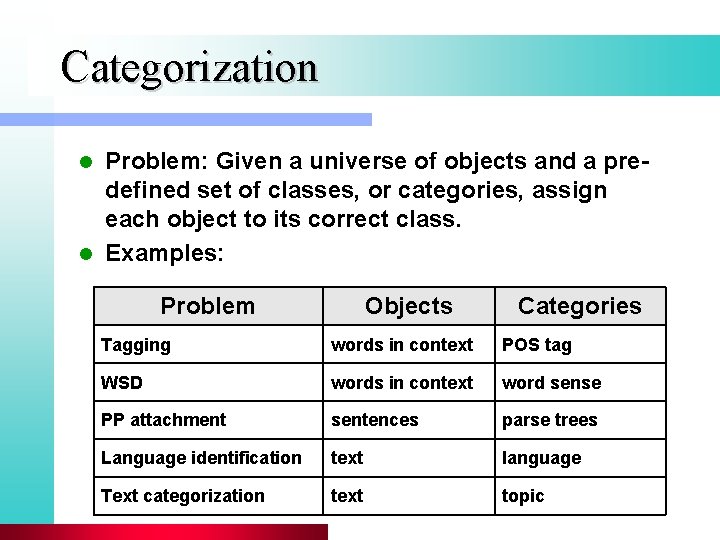 Categorization Problem: Given a universe of objects and a predefined set of classes, or