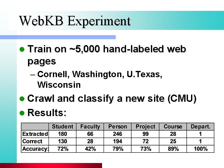 Web. KB Experiment l Train on ~5, 000 hand-labeled web pages – Cornell, Washington,