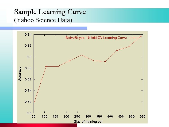 Sample Learning Curve (Yahoo Science Data) 