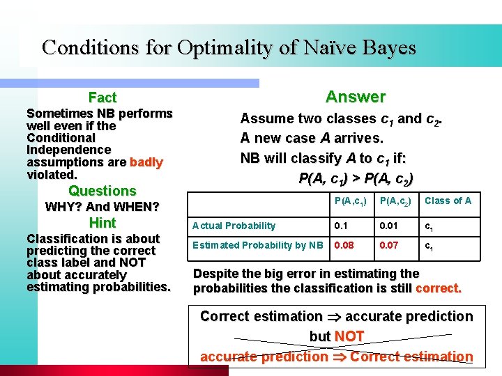 Conditions for Optimality of Naïve Bayes Answer Fact Sometimes NB performs well even if
