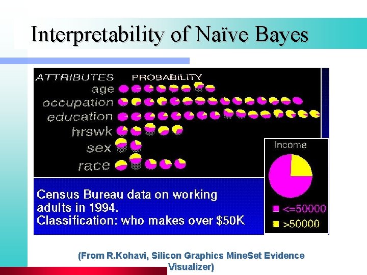 Interpretability of Naïve Bayes (From R. Kohavi, Silicon Graphics Mine. Set Evidence Visualizer) 