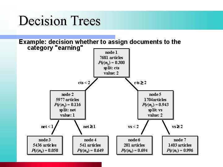 Decision Trees Example: decision whether to assign documents to the category "earning" node 1
