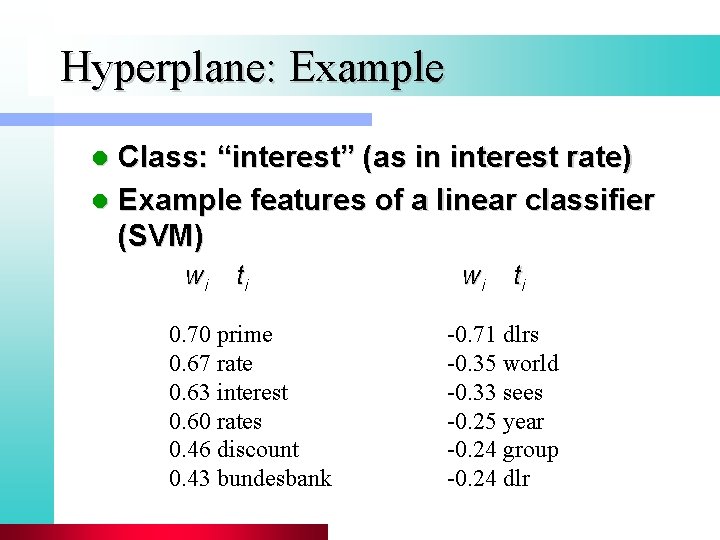 Hyperplane: Example Class: “interest” (as in interest rate) l Example features of a linear