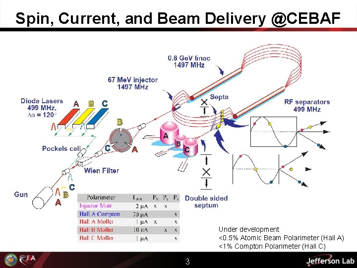 Spin, Current, and Beam Delivery @CEBAF Under development <0. 5% Atomic Beam Polarimeter (Hall