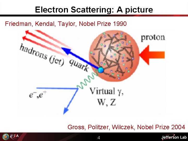 Electron Scattering: A picture Friedman, Kendal, Taylor, Nobel Prize 1990 Gross, Politzer, Wilczek, Nobel