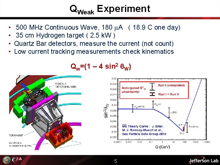 QWeak Experiment • • 500 MHz Continuous Wave, 180 m. A ( 18. 9
