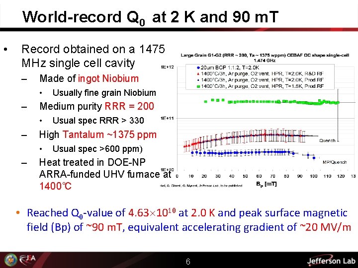 World-record Q 0 at 2 K and 90 m. T • Record obtained on