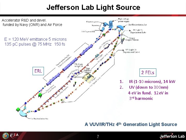 Jefferson Lab Light Source Accelerator R&D and devel. funded by Navy (ONR) and Air