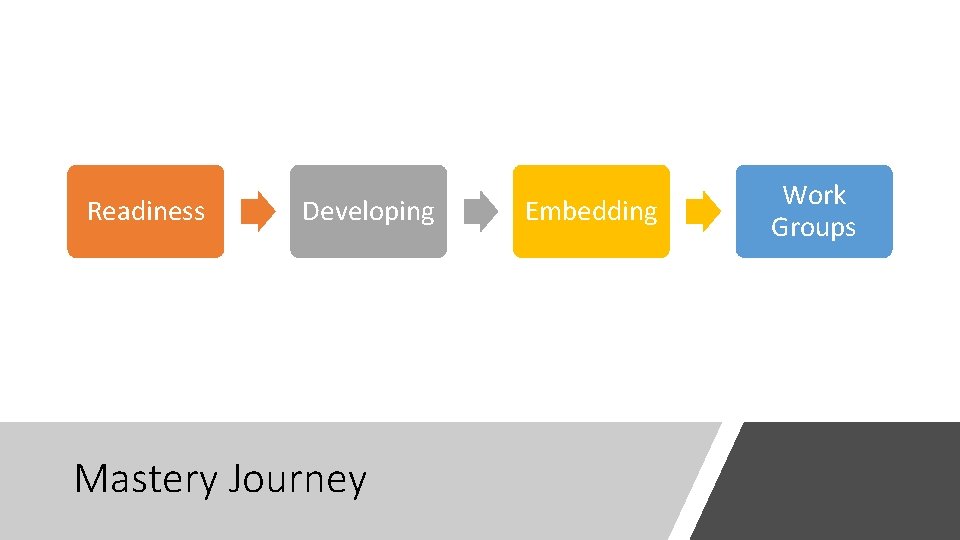Readiness Developing Mastery Journey Embedding Work Groups 