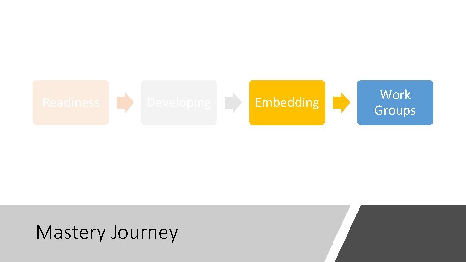 Readiness Developing Mastery Journey Embedding Work Groups 
