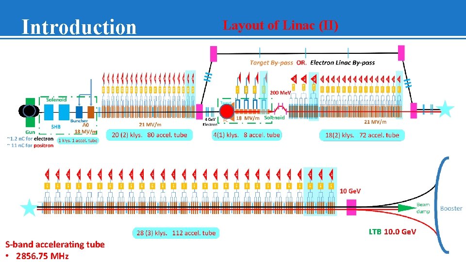 Introduction Layout of Linac (II) LTB 10. 0 Ge. V S-band accelerating tube •