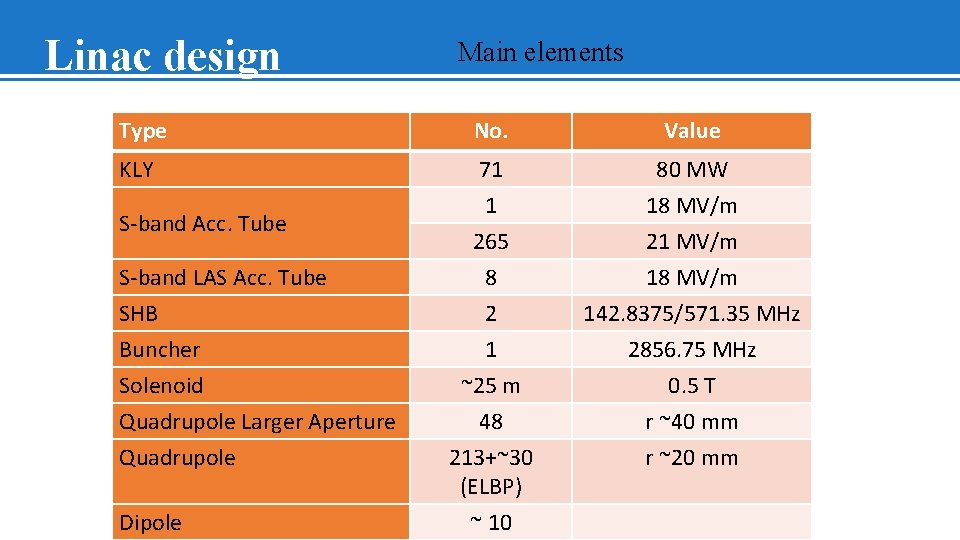 Linac design Main elements Type No. Value KLY 71 80 MW S-band Acc. Tube