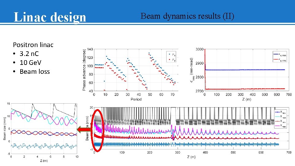 Linac design Positron linac • 3. 2 n. C • 10 Ge. V •