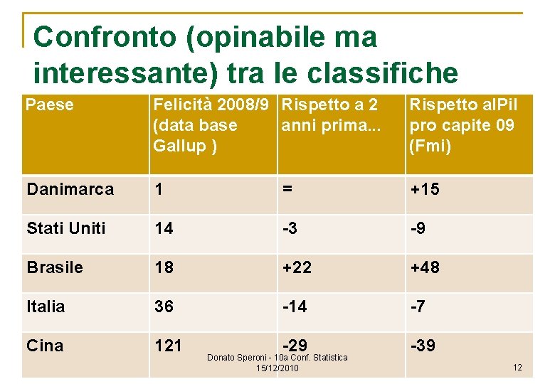 Confronto (opinabile ma interessante) tra le classifiche Paese 2008/9 Rispetto a 2 Rispetto al.