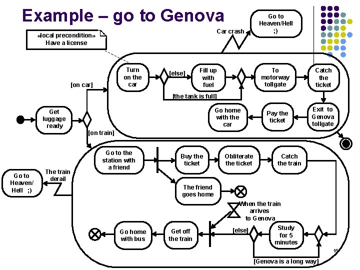 Example – go to Genova Car crash «local precondition» Have a license Turn on
