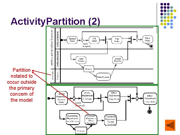 Activity. Partition (2) Partition notated to occur outside the primary concern of the model