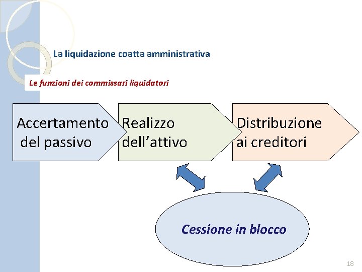 La liquidazione coatta amministrativa Le funzioni dei commissari liquidatori Accertamento Realizzo dell’attivo del passivo