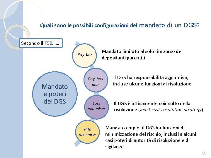 Quali sono le possibili configurazioni del mandato di un DGS? DGS Secondo il FSB……