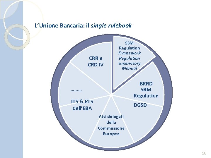 L’Unione Bancaria: il single rulebook CRR e CRD IV SSM Regulation Framework Regulation supervisory