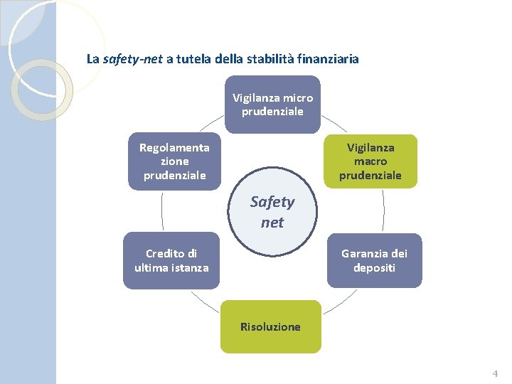 La safety-net a tutela della stabilità finanziaria Vigilanza micro prudenziale Regolamenta zione prudenziale Vigilanza