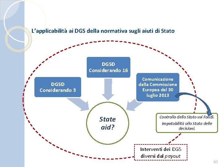 L’applicabilità ai DGS della normativa sugli aiuti di Stato DGSD Considerando 16 Comunicazione della
