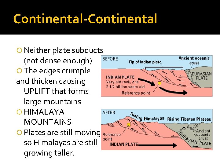 Continental-Continental Neither plate subducts (not dense enough) The edges crumple and thicken causing UPLIFT